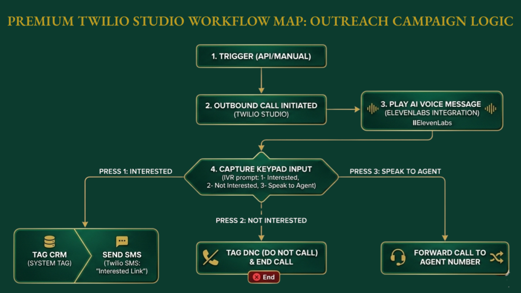 The Workflow — The Outbound Logic Engine-Twilio